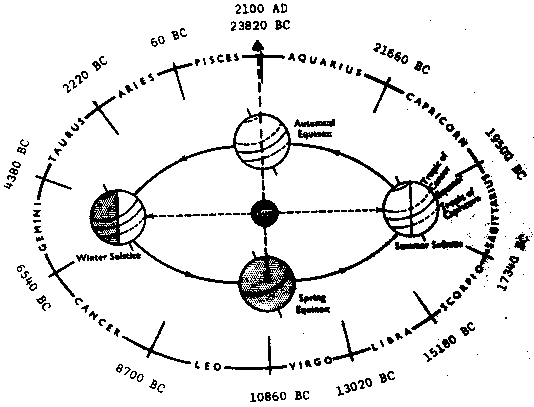 Zodiac chart