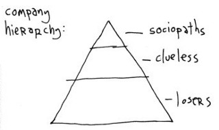 Company hierarchy