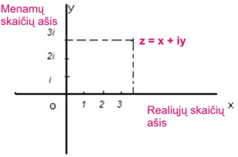 Argand diagram