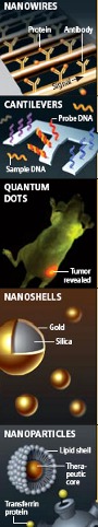 nano devices